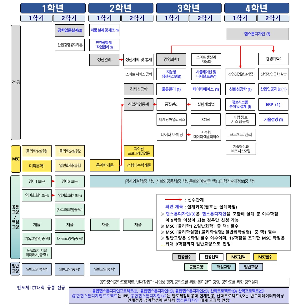이수체계도
