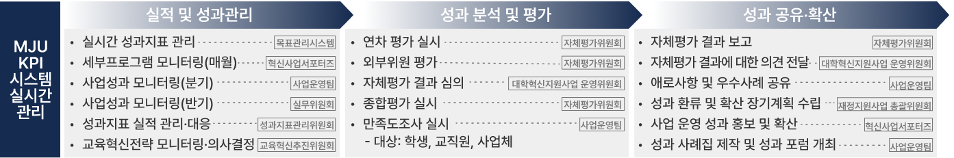 성과관리계획
